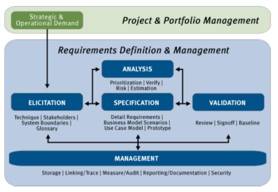 elicitatie analyse specificatie validatie management development requirements